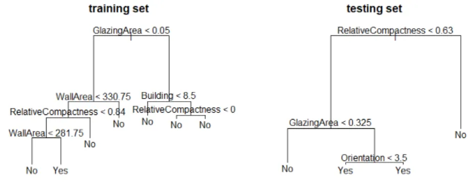 Figure 3.5: Classification tree for DNN3. Relative error above or below 20%