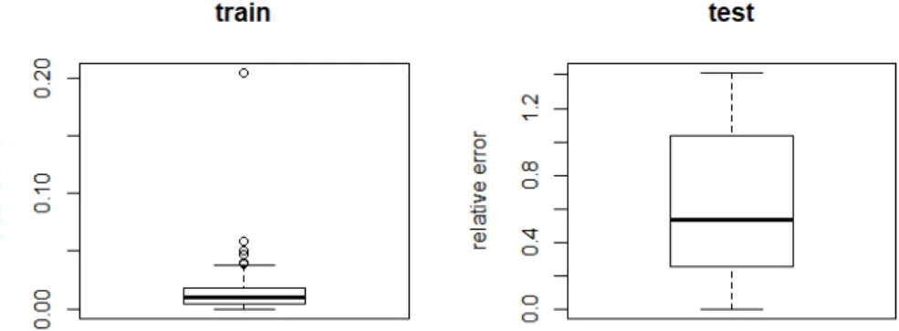 Figure 3.6: Performance on a 8-8-8-1 Neural Network