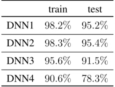 Figure 3.7: Accuracy of the classification model.