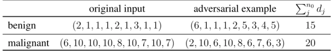 Figure 4.2: Adversarial examples that trick the DNN