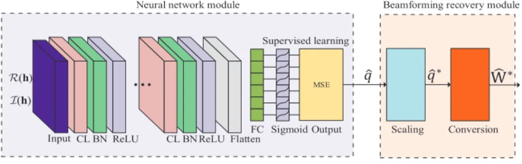 Fig.  2.  BNN for the SINR balancing problem.