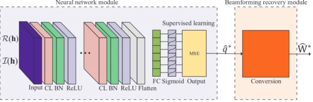 Fig. 3. BNN for the power minimization problem.