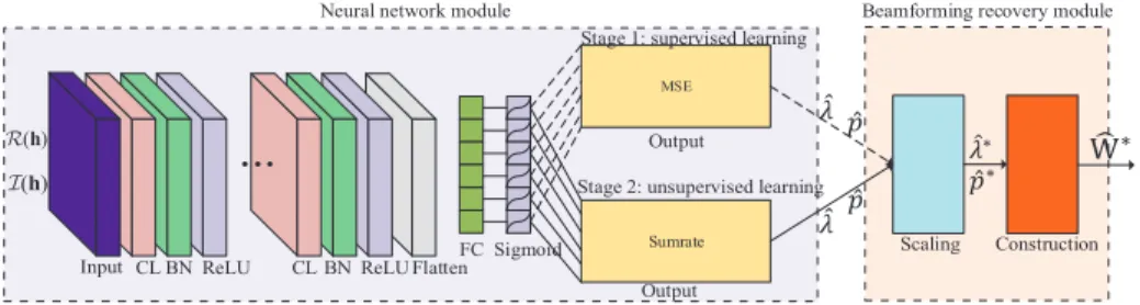 Fig. 4. BNN for the sum rate maximization problem.