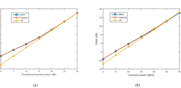Fig. 5. The SINR performance averaged over 5000 samples in two different cases: (a) without large-scale fading and (b) with large-scale fading under {K = 4, N = 6}.
