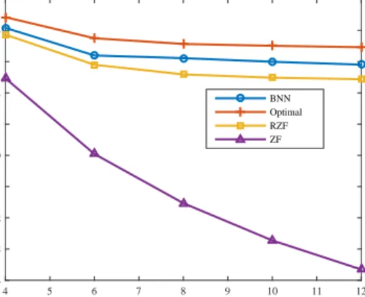 Fig. 7. The SINR performance versus different transmit antenna numbers using the same trained BNN under {K = 4, N = 10, P max = 20 dBm}.