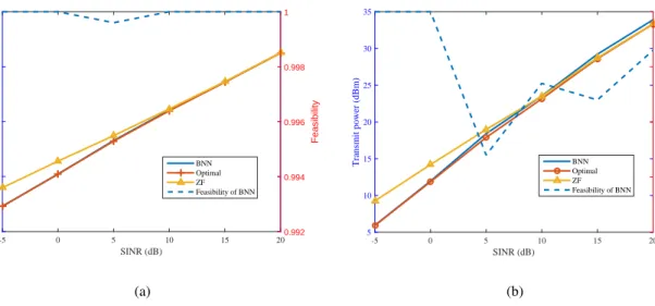 Fig. 8. The power performance averaged over the feasible sample set of the BNN solution in two different cases: (a) without large-scale fading and (b) with large-scale fading under {K = 4, N = 6}.