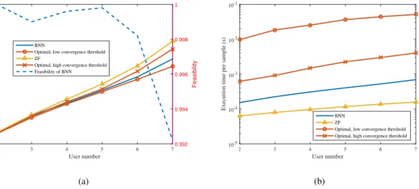 Fig. 9. Comparison of three different beamforming solutions, i.e., the optimal solution, the BNN solution, and ZF beamforming: