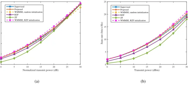 Fig. 10. The sum rate performance averaged over 5000 samples in two different cases: (a) without large-scale fading and (b) with large-scale fading under {K = 4, N = 4}.