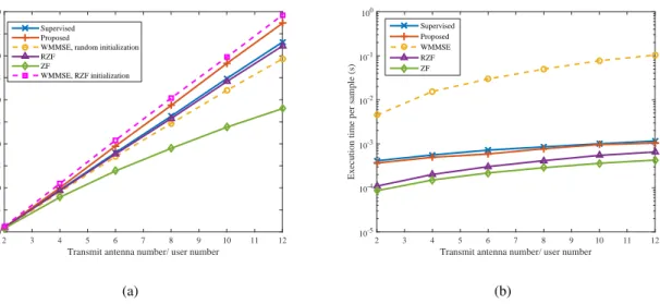 Fig. 11.  Comparison of five different beamforming solutions, i.e., the WMMSE solution, BNN solutions based on the supervised  learning  and the proposed hybrid learning, respectively, the RZF beamforming, and the ZF beamforming: (a) sum rate performance  