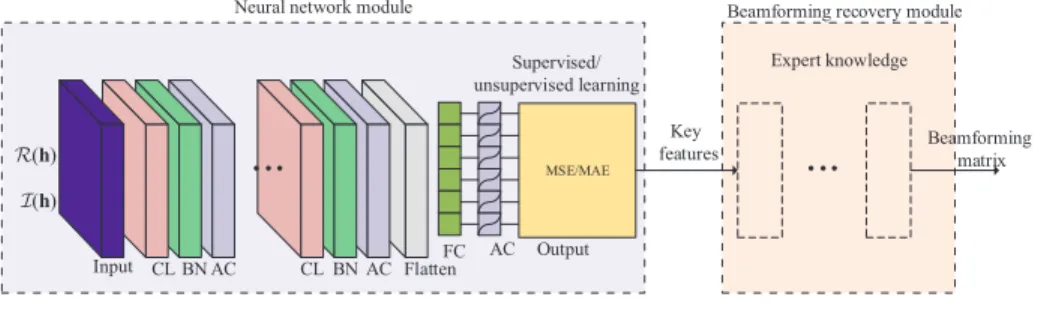 Fig. 1. A DL-based framework for the beamforming optimization in MISO downlink, which includes two main modules: