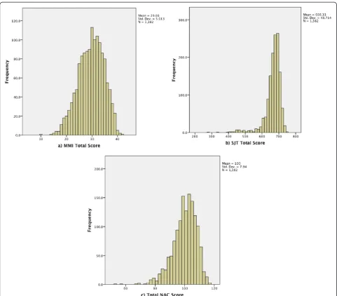Figure 2 Histograms of the raw score distribution of; panel a) MMI Total Score (max = 46), panel b) SJT Total Score (max score = 800),and panel c) Total NAC Score (max= 120).