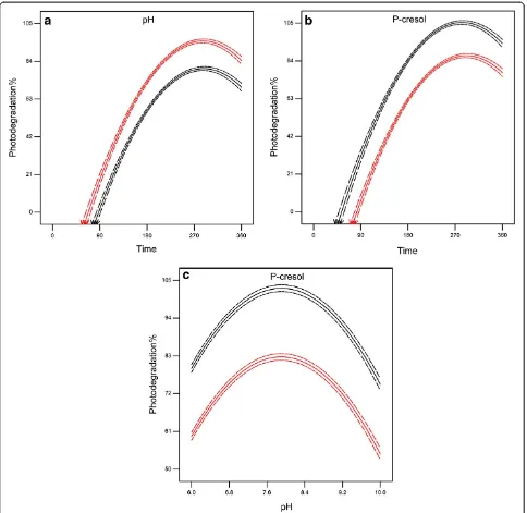 Figure 3 The simultaneous behavior of the variables during p-cresol photodegradation in the quadratic model, (a) behavior irradiationtime and pH, (b) behavior concentration of p-cresol and irradiation time, (c) behavior of pH and concentration of p-cresol