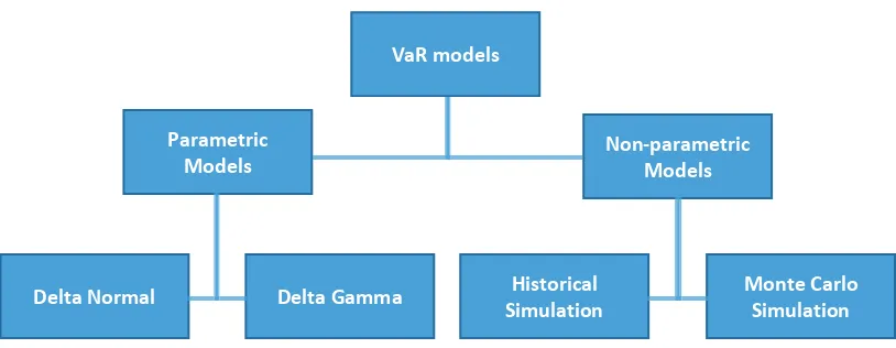 Figure 1 – Different VaR methodologies 