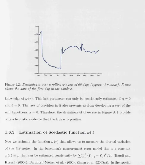Figure 1.2: Estimated a over a rolling window of 60 days (approx. 3 months). X  axis 