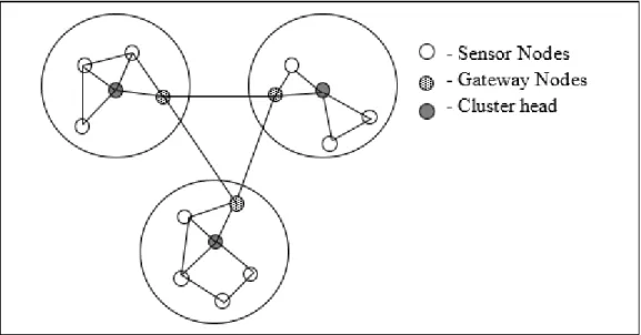 Figure 1: Cluster-based Networks 