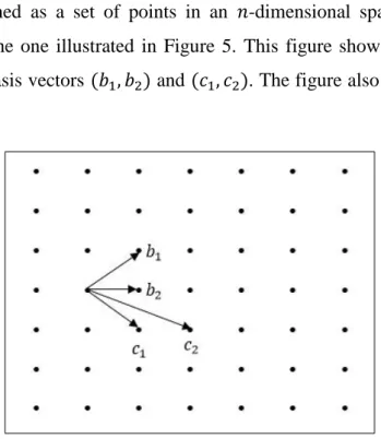 Figure 5: A two-dimensional lattice and two possible bases  A lattice is defined as the set of all integer combinations: 