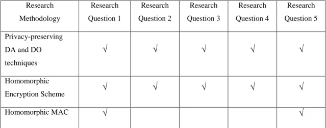 Table 1: Research Methodology versus Research Questions 