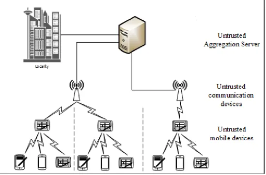 Figure 8 provides an overview of MSS setting and inherent security flaws of MSS. Such  flaws could be remedied by appropriate techniques such as privacy-preserving methods  proposed  in  [21],  [23],  [25],  [36],  [67]