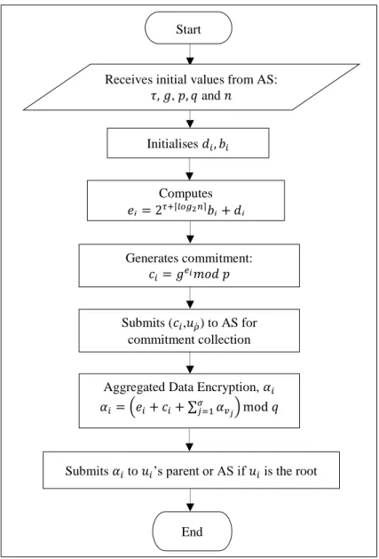 Figure 9: Commitment Generation and Aggregated Data Encryption by each  node using APDA W