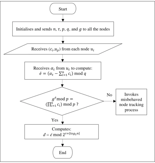 Figure 10: Commitment Collection, Aggregated Data Recovery and Integrity  Checking by AS using APDA W