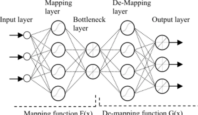 Figure 1 - Architecture of Autoassociative Neural  Network 