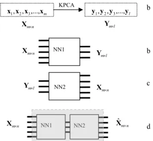Table 1 compares briefly the two methods of  AANN and KPCA. Phrases in the shaded table  cells are disadvantages of the method  
