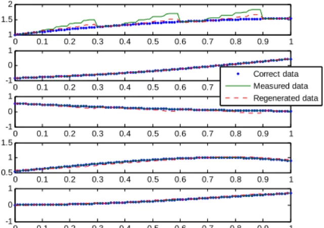 Figure 4 –Sensor value before and after the neural  network in for a 5-7-3-7-5 network