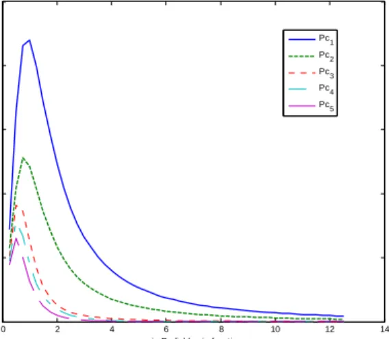 Figure 6 –Nonlinear Principal values vs.   σ in radial  basis function  0 0.1 0.2 0.3 0.4 0.5 0.6 0.7 0.8 0.9 111.52x1 0 0.1 0.2 0.3 0.4 0.5 0.6 0.7 0.8 0.9 1-101x2 0 0.1 0.2 0.3 0.4 0.5 0.6 0.7 0.8 0.9 100.51x3 0 0.1 0.2 0.3 0.4 0.5 0.6 0.7 0.8 0.9 10.511