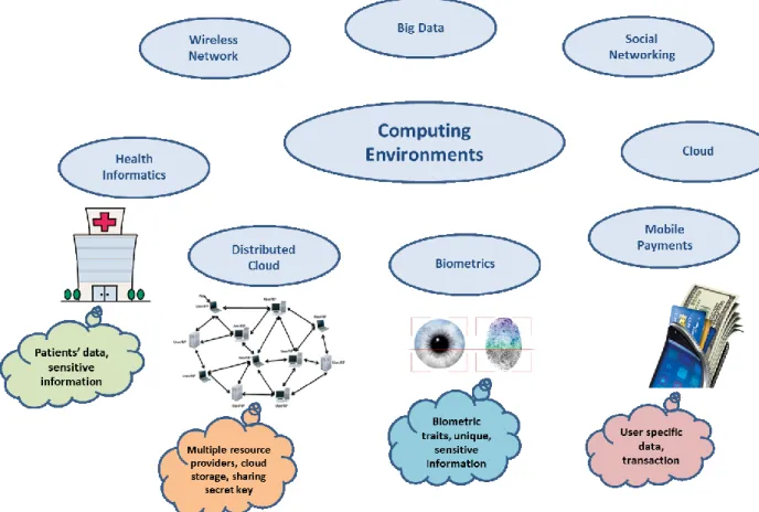 Figure 1: Overview of Computing Environments 