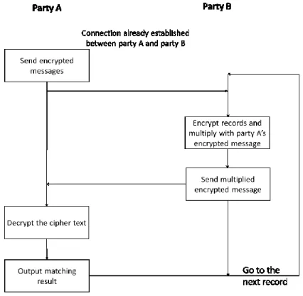 Figure 11: Flow of Error Tolerant Linking Algorithm between two parties when they are already  connected and the dataset name, attributes are known to party B 