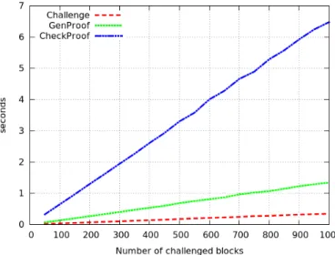 Fig. 3. Increasing number of challenges for fixed size of file