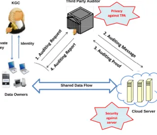 Fig. 1. The system model of identity-based RDIC
