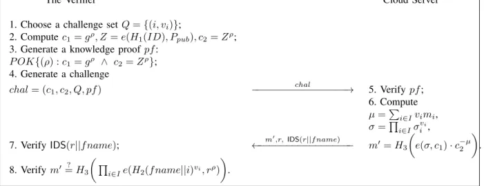 Fig. 2. Identity-based remote data integrity checking protocol