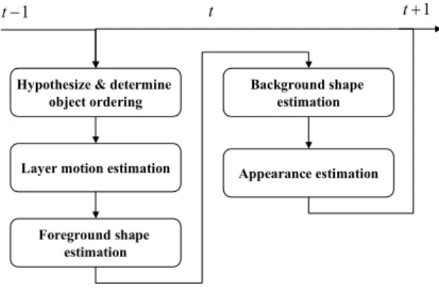 Figure 3.  Estimation of the state parameters. 
