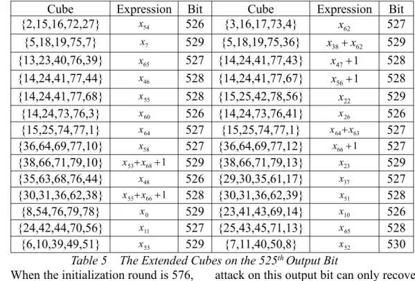 Table 5 The Extended Cubes on the 525 th Output Bit When the initialization round is 576,