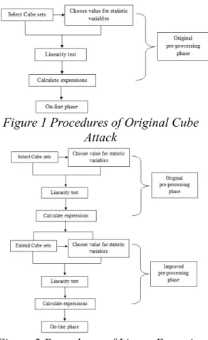 Figure 1 Procedures of Original Cube Attack