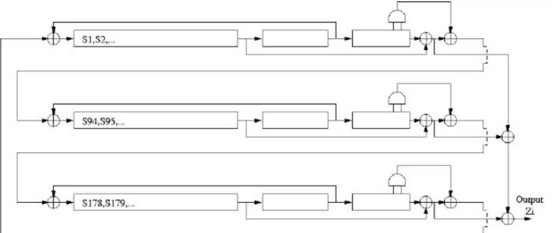 Figure 5 The Structure of Trivium Algorithm The feedback to each register consists of
