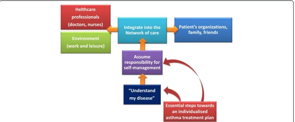 Fig. 2 Potential network for obtain and improve information andmonitoring asthma