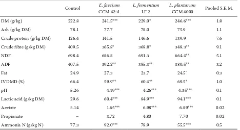 Table 2. Nutrient composition and fermentation parameters in grass silages after 105 days of ensiling (n-4)
