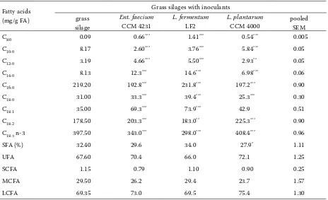 Table 3. The fatty acid composition of grass silage after 105 days of ensiling (n-4)