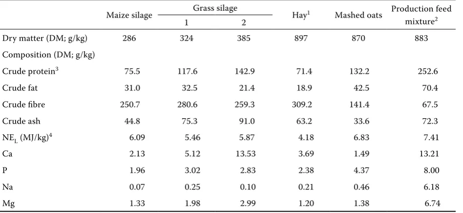 Table 1. Characteristics of 10 Czech Pied cows – milk yield and composition