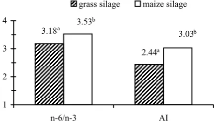 Figure 2. Proportions of monounsaturated fatty acids (MUFA) and polyunsaturated fatty acids (PUFA) in milk fat of Czech Pied cows fed diets based on grass and maize silage; % of total fatty acids (w/w); a,bmeans with different superscripts differ significantly at 0.001