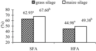 Figure 3. Proportions of saturated fatty acids (SFA) and hy- percholesterolaemic fatty acids (HFA = C12:0 + C14:0 + C16:0) in milk fat of Czech Pied cows fed diets based on grass and maize silage; % of total fatty acids (w/w); a,bmeans with different superscripts differ significantly at 0.05