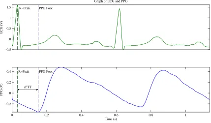 Figure 1.5: Graph Depicting the rPTT