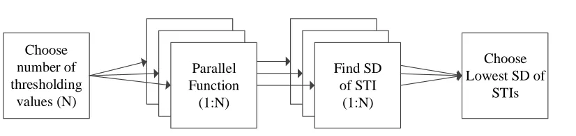Figure 2.1: The least variance adaptations of the historic algorithms follow similar ﬂows:choose the number of iterations, run the algorithm with diﬀerent tuning parameters, ﬁndthe standard deviation of the STI, then choose the systolic time interval with the leastvariance.
