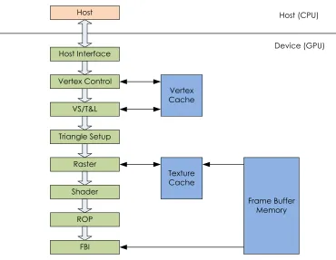 Figure 3.1: A Fixed-Function NVIDIA GeForce Graphics Pipeline