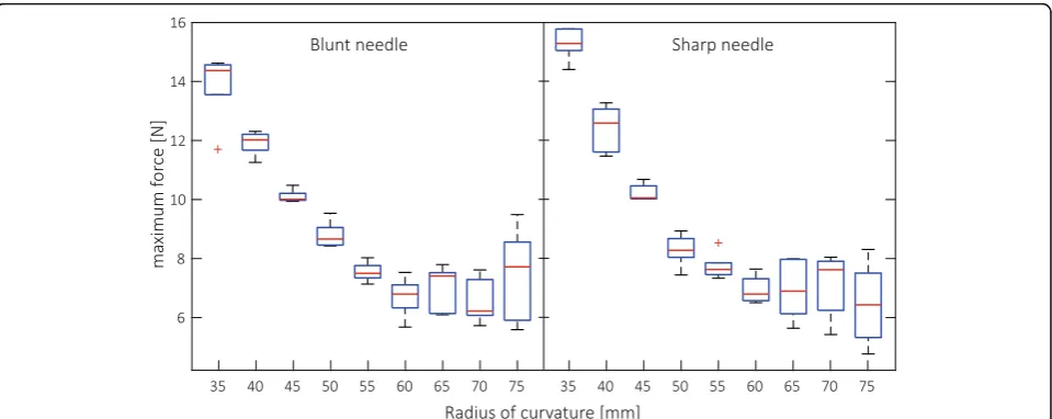 Fig. 4 Illustration of average insertion forces for the blunt needle type, sorted by radius of curvature