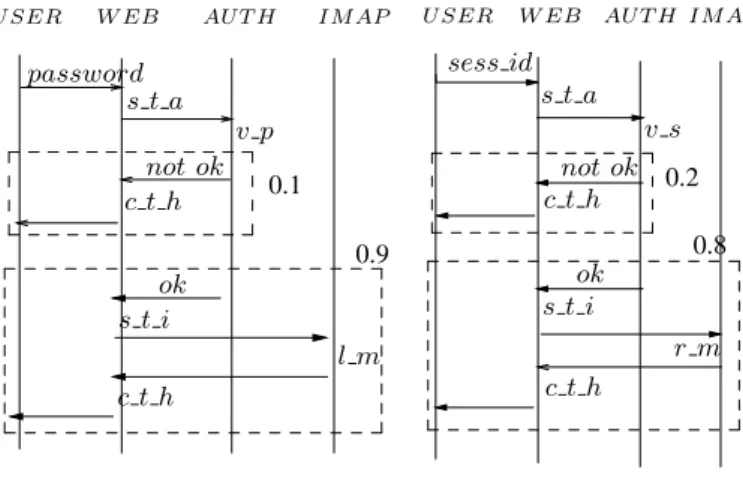 Fig. 2. Send and Delete Message Scenarios