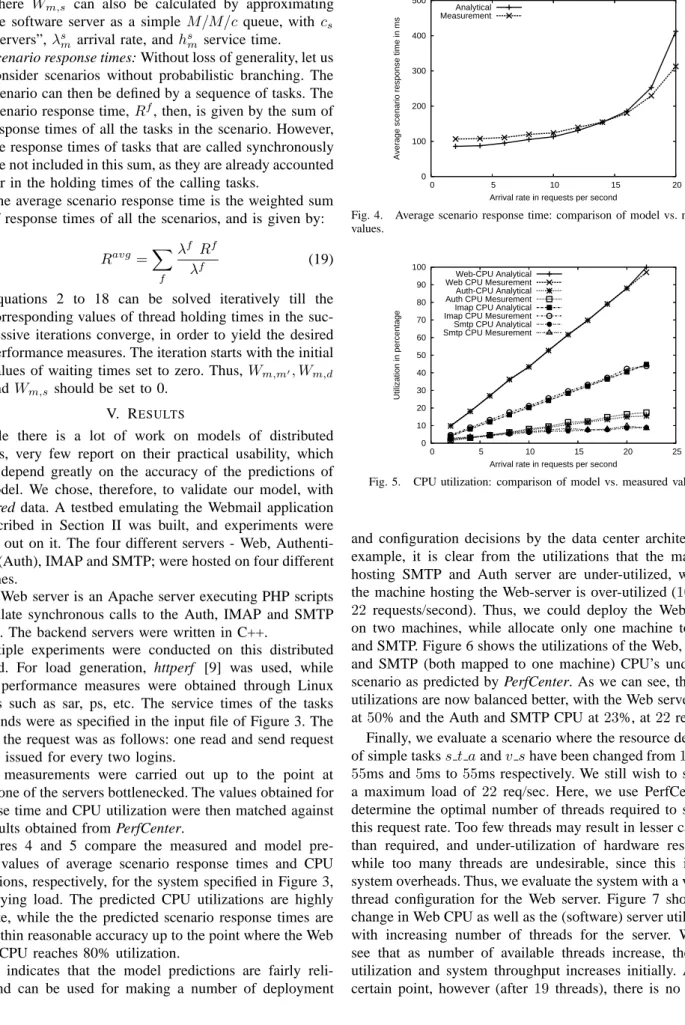 Fig. 4. Average scenario response time: comparison of model vs. measured values.  0  10 20 30 40 50 60 70 80 90 100  0  5  10  15  20  25Utilization in percentage