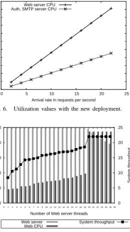 Fig. 6. Utilization values with the new deployment.